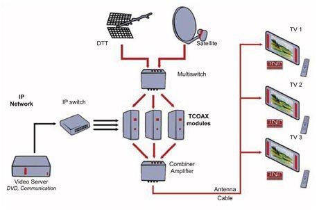 Diffusion audioviuelle par antenne coaxial